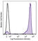 Lymphocyte antigen 6G antibody, 108433, BioLegend, Flow Cytometry image 
