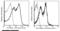 CD200 Molecule antibody, 50074-R002-P, Sino Biological, Flow Cytometry image 