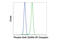 Signal Transducer And Activator Of Transcription 5A antibody, 14603S, Cell Signaling Technology, Flow Cytometry image 