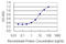 BCL2 Interacting Protein 2 antibody, LS-C196768, Lifespan Biosciences, Enzyme Linked Immunosorbent Assay image 