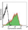 CD69 Molecule antibody, 104517, BioLegend, Flow Cytometry image 