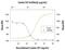 KIT Ligand antibody, PA5-47290, Invitrogen Antibodies, Neutralising image 