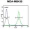 C-C Motif Chemokine Receptor 8 antibody, abx025739, Abbexa, Flow Cytometry image 