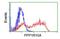 Protein Phosphatase 1 Regulatory Subunit 15A antibody, NBP2-01787, Novus Biologicals, Flow Cytometry image 