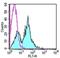 CD1d Molecule antibody, 16-0011-85, Invitrogen Antibodies, Flow Cytometry image 