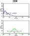 CNDP1 antibody, abx034256, Abbexa, Flow Cytometry image 