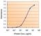 Monoamine Oxidase B antibody, GTX105970, GeneTex, Enzyme Linked Immunosorbent Assay image 