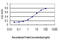 Mad3l antibody, LS-B4291, Lifespan Biosciences, Enzyme Linked Immunosorbent Assay image 