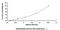 HIF-2-alpha antibody, MBS2022322, MyBioSource, Enzyme Linked Immunosorbent Assay image 