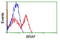 B-Raf Proto-Oncogene, Serine/Threonine Kinase antibody, LS-C114534, Lifespan Biosciences, Flow Cytometry image 