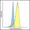 TNF Superfamily Member 14 antibody, LS-C669101, Lifespan Biosciences, Flow Cytometry image 