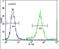 Calcium Homeostasis Modulator Family Member 5 antibody, PA5-25712, Invitrogen Antibodies, Flow Cytometry image 