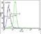 Serine/threonine-protein kinase NLK antibody, PA5-25953, Invitrogen Antibodies, Flow Cytometry image 