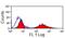 Rano class II histocompatibility antigen, A beta chain antibody, MCA1085F, Bio-Rad (formerly AbD Serotec) , Flow Cytometry image 