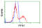 Profilin 1 antibody, LS-C115262, Lifespan Biosciences, Flow Cytometry image 