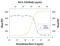 Interleukin 9 antibody, AF4134, R&D Systems, Neutralising image 