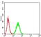 Protein Tyrosine Phosphatase Non-Receptor Type 14 antibody, NBP2-61810, Novus Biologicals, Flow Cytometry image 