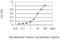 Cyclin Dependent Kinase Like 2 antibody, H00008999-M01, Novus Biologicals, Enzyme Linked Immunosorbent Assay image 