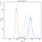 Tyrosine-protein phosphatase non-receptor type 22 antibody, PB9784, Boster Biological Technology, Flow Cytometry image 