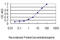 Upstream Transcription Factor 1 antibody, LS-C198416, Lifespan Biosciences, Enzyme Linked Immunosorbent Assay image 