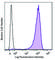 Syndecan 1 antibody, 356529, BioLegend, Flow Cytometry image 