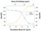 KIT Ligand antibody, AB-455-NA, R&D Systems, Neutralising image 