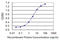 SRY-Box 12 antibody, LS-C198247, Lifespan Biosciences, Enzyme Linked Immunosorbent Assay image 