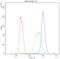 Programmed Cell Death 10 antibody, A01879-Dyl488, Boster Biological Technology, Flow Cytometry image 