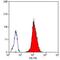 Integrin Subunit Alpha 2 antibody, MA5-16572, Invitrogen Antibodies, Flow Cytometry image 