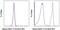 Major Histocompatibility Complex, Class I, E antibody, 17-5957-82, Invitrogen Antibodies, Flow Cytometry image 