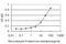 Nuclear Receptor Subfamily 1 Group D Member 1 antibody, H00009572-M02, Novus Biologicals, Enzyme Linked Immunosorbent Assay image 