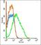 Interleukin 18 antibody, orb157680, Biorbyt, Flow Cytometry image 