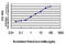 Homeodomain Interacting Protein Kinase 2 antibody, LS-B5460, Lifespan Biosciences, Enzyme Linked Immunosorbent Assay image 