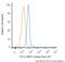 CD14 antibody, NBP2-37291, Novus Biologicals, Flow Cytometry image 