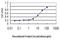 Serine/Threonine/Tyrosine Kinase 1 antibody, H00055359-M01, Novus Biologicals, Enzyme Linked Immunosorbent Assay image 