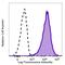 CD253 TRAIL antibody, 109311, BioLegend, Flow Cytometry image 