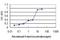 Peptidylprolyl Cis/Trans Isomerase, NIMA-Interacting 1 antibody, H00005300-M02, Novus Biologicals, Enzyme Linked Immunosorbent Assay image 