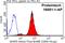 Tryptophanyl-TRNA Synthetase antibody, 16081-1-AP, Proteintech Group, Flow Cytometry image 