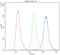 Ataxin 1 antibody, LS-C407636, Lifespan Biosciences, Flow Cytometry image 