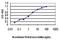 Cyclin Dependent Kinase Like 4 antibody, H00344387-M03, Novus Biologicals, Enzyme Linked Immunosorbent Assay image 