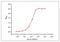 Troponin I3, Cardiac Type antibody, GTX10232, GeneTex, Enzyme Linked Immunosorbent Assay image 