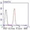 Protein Disulfide Isomerase Family A Member 2 antibody, NBP2-67030, Novus Biologicals, Flow Cytometry image 