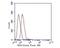 Metastasis Associated 1 Family Member 2 antibody, NBP2-80409, Novus Biologicals, Flow Cytometry image 