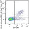 C-C Motif Chemokine Receptor 2 antibody, 150613, BioLegend, Flow Cytometry image 