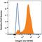 CD49D antibody, FAB1354G, R&D Systems, Flow Cytometry image 
