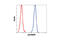 MK12 antibody, 8690L, Cell Signaling Technology, Flow Cytometry image 