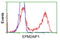 EPM2A Interacting Protein 1 antibody, TA501794, Origene, Flow Cytometry image 