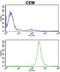 Inner Membrane Mitochondrial Protein antibody, abx031803, Abbexa, Flow Cytometry image 