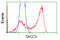 Transforming Acidic Coiled-Coil Containing Protein 3 antibody, TA501262, Origene, Flow Cytometry image 