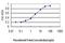 Serpin Family B Member 3 antibody, H00006317-M01, Novus Biologicals, Enzyme Linked Immunosorbent Assay image 